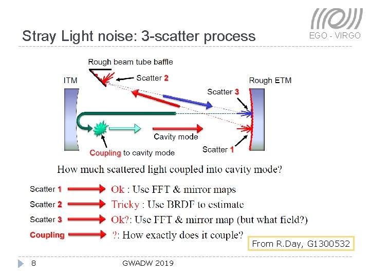 Stray Light noise: 3 -scatter process EGO - VIRGO From R. Day, G 1300532