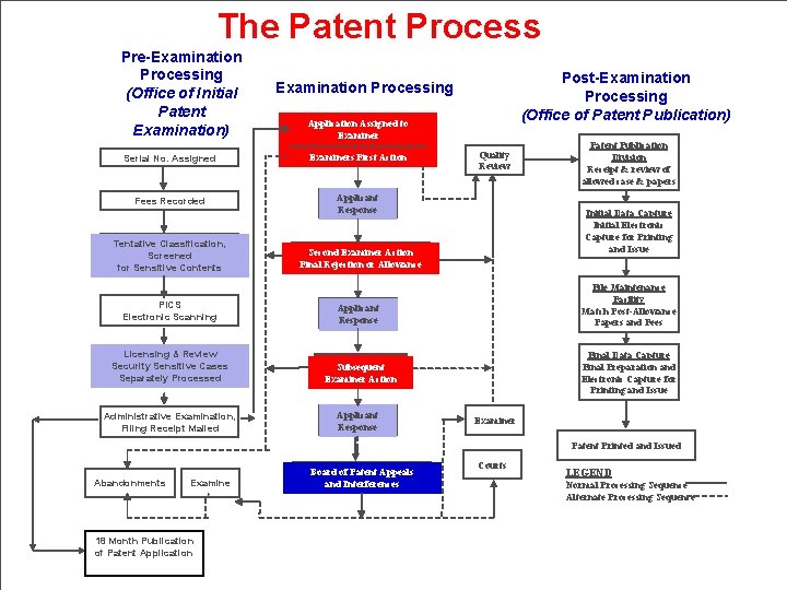 The Patent Process Pre-Examination Processing (Office of Initial Patent Examination) Application Assigned to Examiner