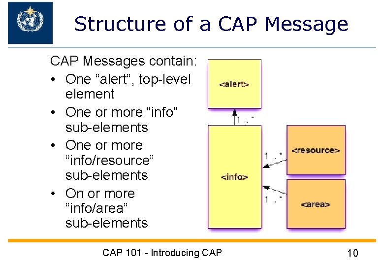 Structure of a CAP Messages contain: • One “alert”, top-level element • One or