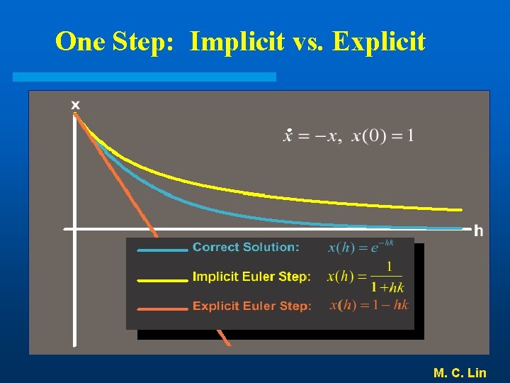 One Step: Implicit vs. Explicit M. C. Lin 