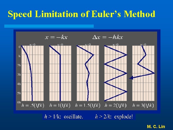 Speed Limitation of Euler’s Method M. C. Lin 