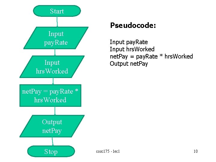 Start Pseudocode: Input pay. Rate Input hrs. Worked net. Pay = pay. Rate *