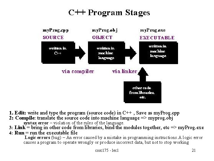 1. Edit: write and type the program (source code) in C++ , Save as