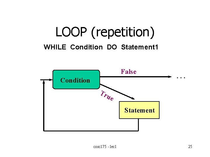 LOOP (repetition) WHILE Condition DO Statement 1 False Condition . . . Tr ue