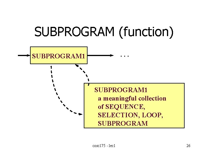 SUBPROGRAM (function). . . SUBPROGRAM 1 a meaningful collection of SEQUENCE, SELECTION, LOOP, SUBPROGRAM