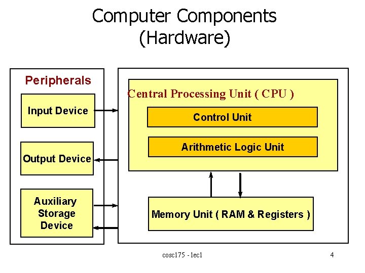 Computer Components (Hardware) Peripherals Central Processing Unit ( CPU ) Input Device Control Unit