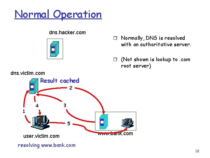 Normal Operation dns. hacker. com r Normally, DNS is resolved with an authoritative server.