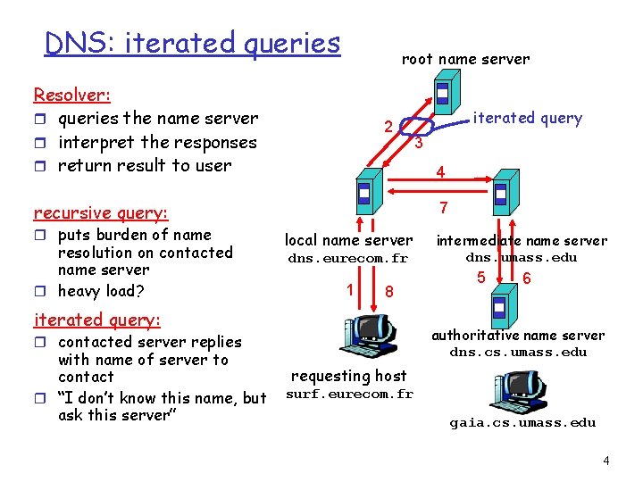 DNS: iterated queries root name server Resolver: r queries the name server r interpret