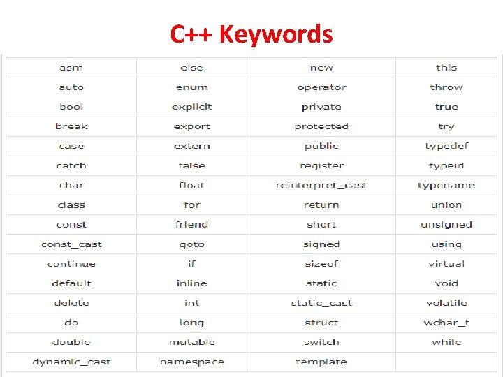 C++ Keywords 