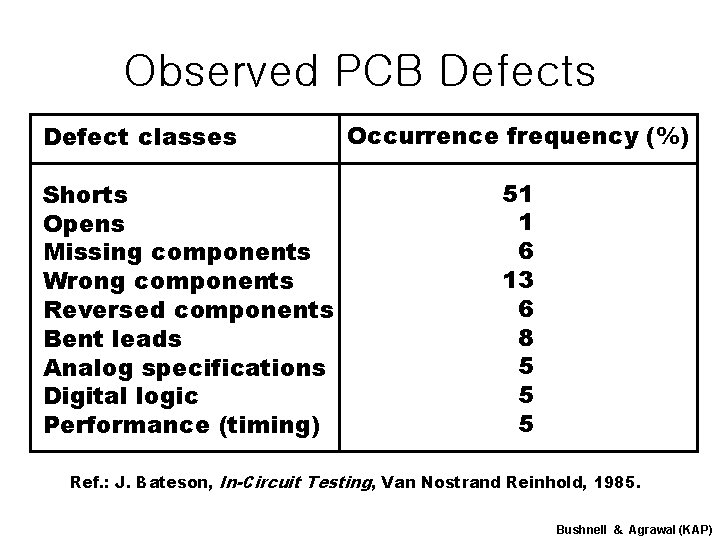 Observed PCB Defects Defect classes Shorts Opens Missing components Wrong components Reversed components Bent