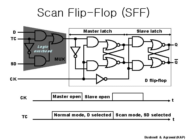 Scan Flip-Flop (SFF) Master latch D Slave latch TC Q Logic overhead MUX SD Scan Flip-Flop (SFF) Master latch D Slave latch TC Q Logic overhead MUX SD