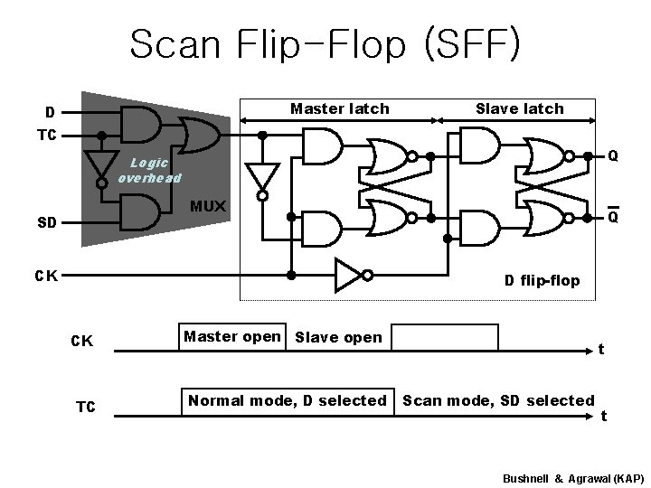 Scan Flip-Flop (SFF) Master latch D Slave latch TC Q Logic overhead MUX SD