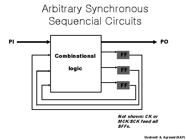 Arbitrary Synchronous Sequencial Circuits PI PO Combinational FF logic FF FF Not shown: CK