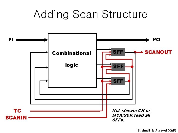 Adding Scan Structure PI PO Combinational SFF logic SFF SCANOUT SFF TC SCANIN Not