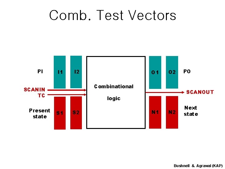 Comb. Test Vectors PI I 1 I 2 O 2 Combinational SCANIN TC Present Comb. Test Vectors PI I 1 I 2 O 2 Combinational SCANIN TC Present