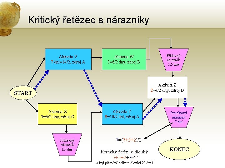 Kritický řetězec s nárazníky Aktivita V 7 dní=14/2, zdroj A Přídavný nárazník 1, 5