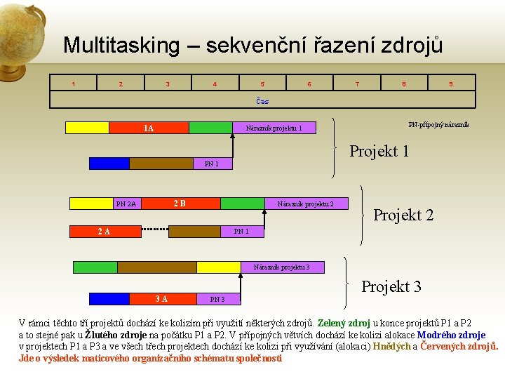 Multitasking – sekvenční řazení zdrojů 1 2 3 4 5 Čas 1 A 6