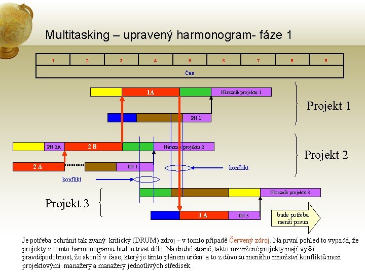 Multitasking – upravený harmonogram- fáze 1 1 2 3 4 5 6 Čas 1