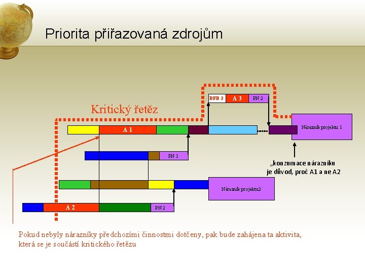 Priorita přiřazovaná zdrojům DFB 3 A 3 PN 2 Kritický řetěz Nárazník projektu 1