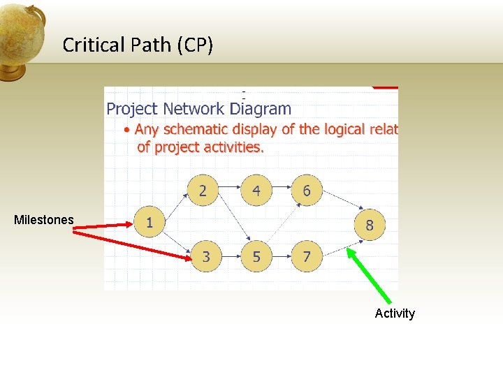 Critical Path (CP) Milestones Activity 