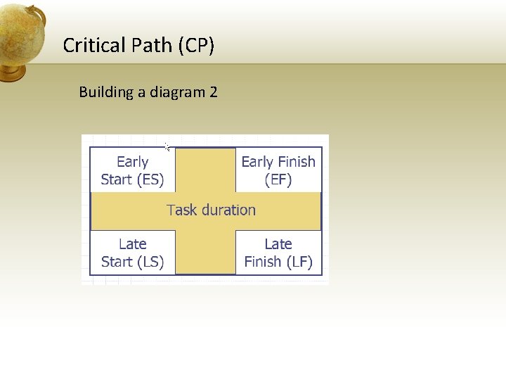 Critical Path (CP) Building a diagram 2 