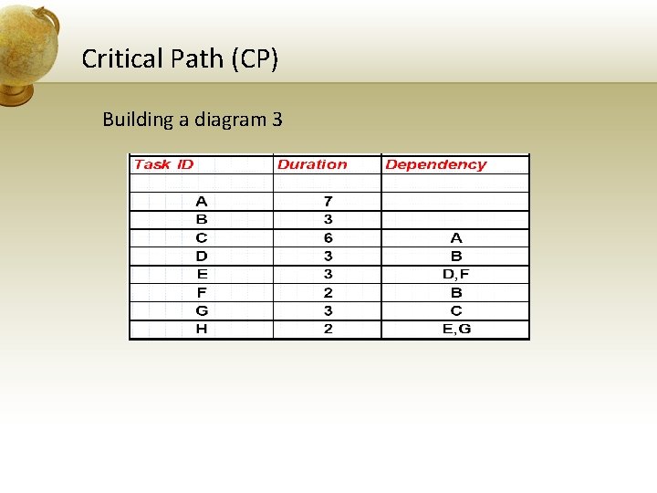 Critical Path (CP) Building a diagram 3 