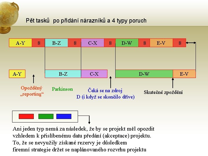 Pět tasků po přidání nárazníků a 4 typy poruch A-Y 8 A-Y Opožděný „reporting“