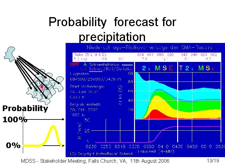 Probability forecast for precipitation . Probability 100% 0% MDSS - Stakeholder Meeting, Falls Church,