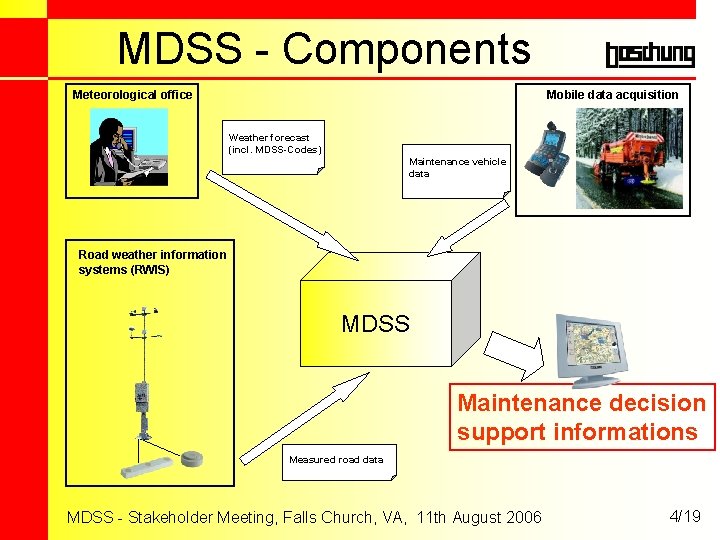 MDSS - Components Meteorological office Mobile data acquisition Weather forecast (incl. MDSS-Codes) Maintenance vehicle