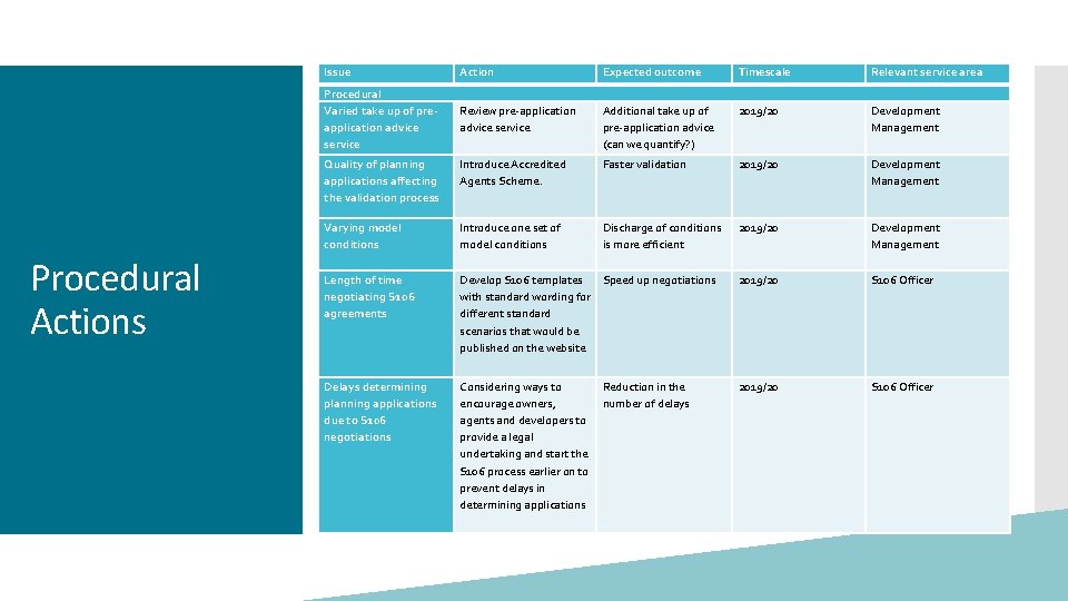 Procedural Actions Issue Action Expected outcome Timescale Relevant service area Procedural Varied take up
