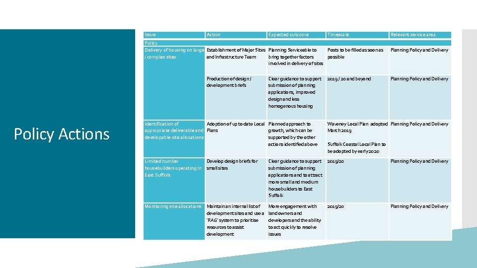 Issue Action Expected outcome Timescale Policy Delivery of housing on large Establishment of Major