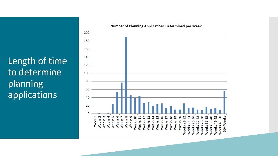 Length of time to determine planning applications 