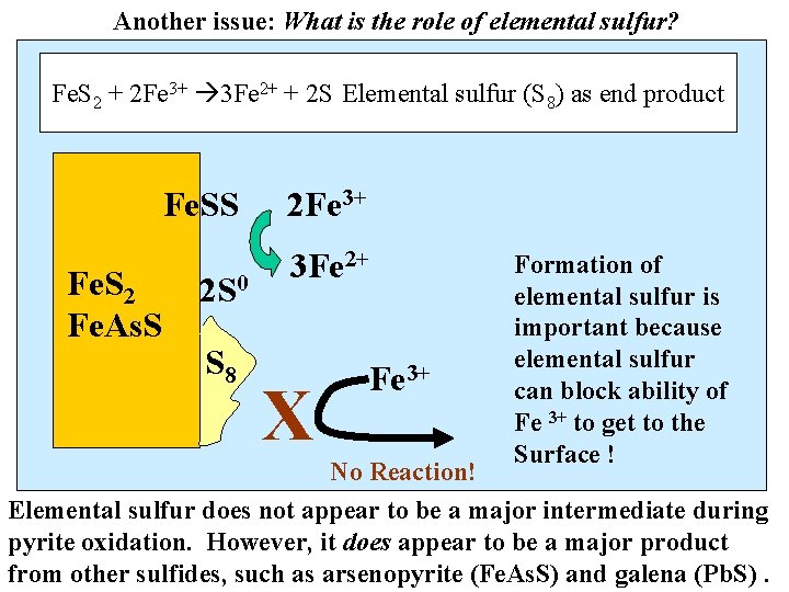 Another issue: What is the role of elemental sulfur? Fe. S 2 + 2 Another issue: What is the role of elemental sulfur? Fe. S 2 + 2
