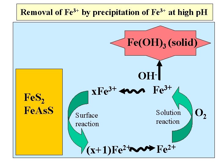 Removal of Fe 3+ by precipitation of Fe 3+ at high p. H Fe(OH)3 Removal of Fe 3+ by precipitation of Fe 3+ at high p. H Fe(OH)3