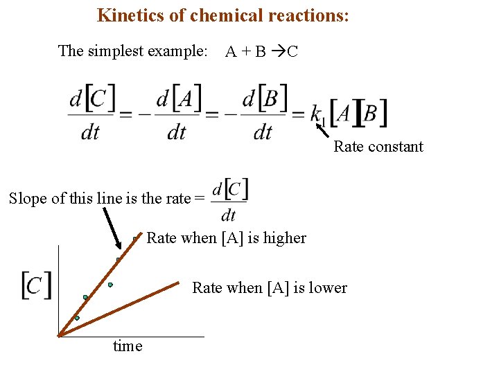 Kinetics of chemical reactions: The simplest example: A + B C Rate constant Slope Kinetics of chemical reactions: The simplest example: A + B C Rate constant Slope