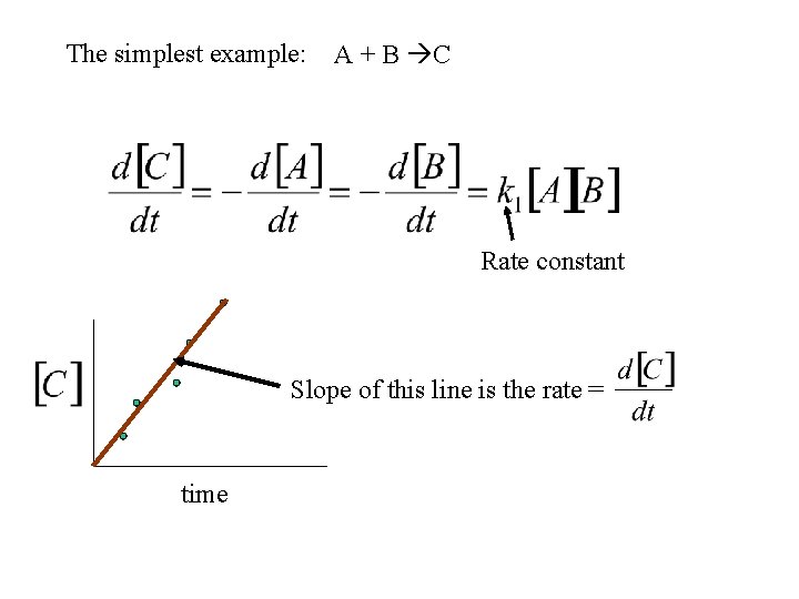 The simplest example: A + B C Rate constant Slope of this line is The simplest example: A + B C Rate constant Slope of this line is