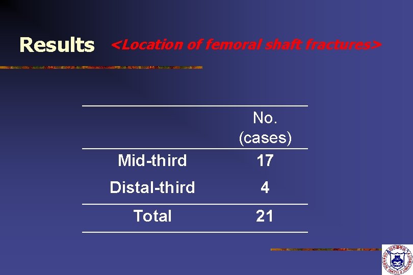 Results <Location of femoral shaft fractures> Mid-third No. (cases) 17 Distal-third 4 Total 21