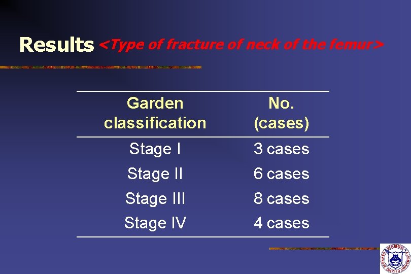 Results <Type of fracture of neck of the femur> Garden classification No. (cases) Stage