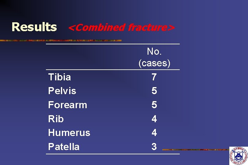 Results <Combined fracture> Tibia Pelvis Forearm Rib Humerus Patella No. (cases) 7 5 5 Results <Combined fracture> Tibia Pelvis Forearm Rib Humerus Patella No. (cases) 7 5 5