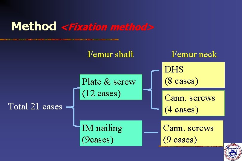 Method <Fixation method> Femur shaft Plate & screw (12 cases) Total 21 cases IM