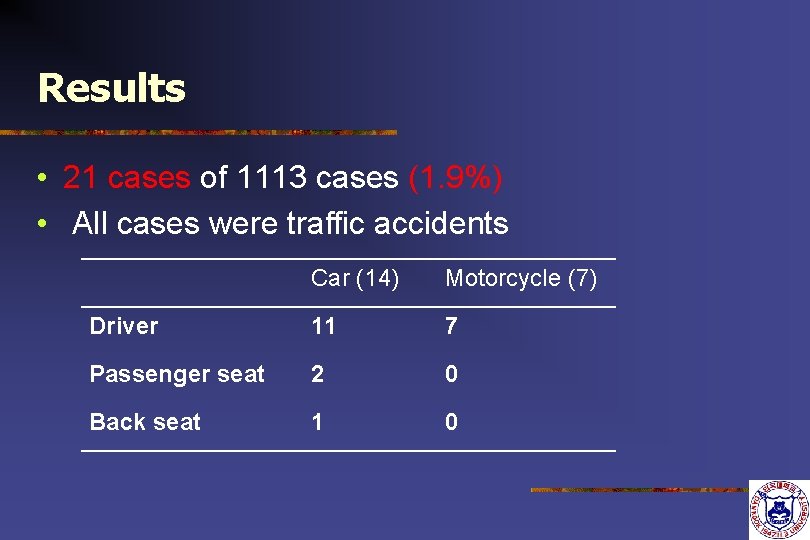 Results • 21 cases of 1113 cases (1. 9%) • All cases were traffic