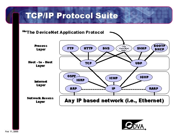 TCP/IP Protocol Suite “”The Device. Net Application Protocol Process Layer FTP HTTP Host -
