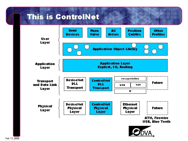 This is Control. Net Semi Devices User Layer Pneu Valve AC Drives Position Cntrllrs