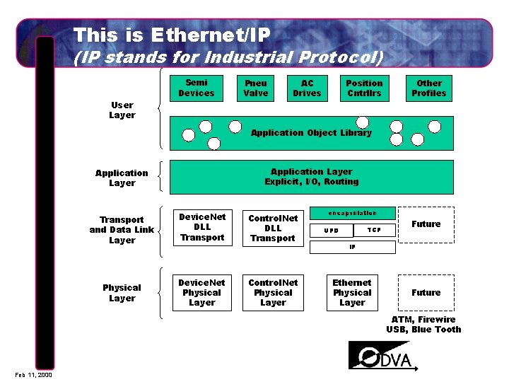 This is Ethernet/IP (IP stands for Industrial Protocol) Semi Devices User Layer Pneu Valve