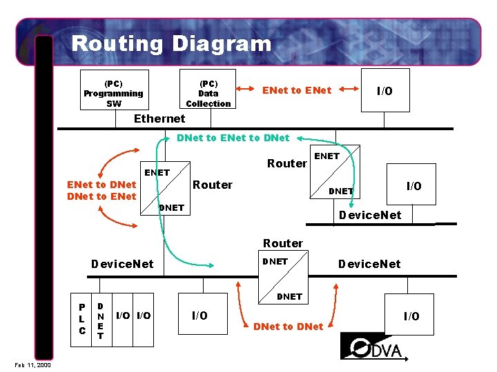 Routing Diagram (PC) Programming SW (PC) Data Collection I/O ENet to ENet Ethernet DNet
