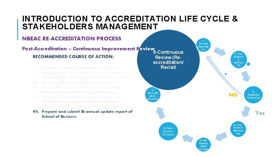 INTRODUCTION TO ACCREDITATION LIFE CYCLE & STAKEHOLDERS MANAGEMENT NBEAC RE-ACCREDITATION PROCESS 1 - Post-Accreditation