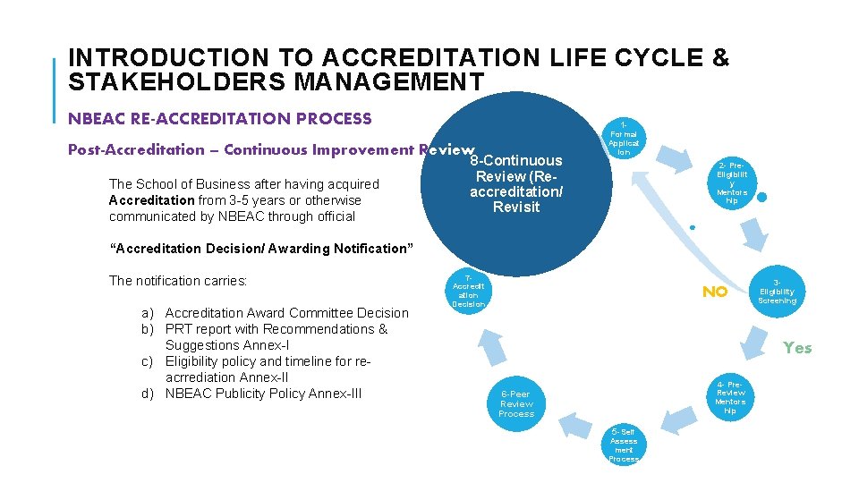 INTRODUCTION TO ACCREDITATION LIFE CYCLE & STAKEHOLDERS MANAGEMENT NBEAC RE-ACCREDITATION PROCESS 1 - Post-Accreditation