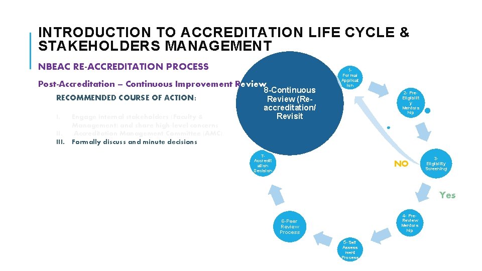 INTRODUCTION TO ACCREDITATION LIFE CYCLE & STAKEHOLDERS MANAGEMENT NBEAC RE-ACCREDITATION PROCESS 1 - Post-Accreditation