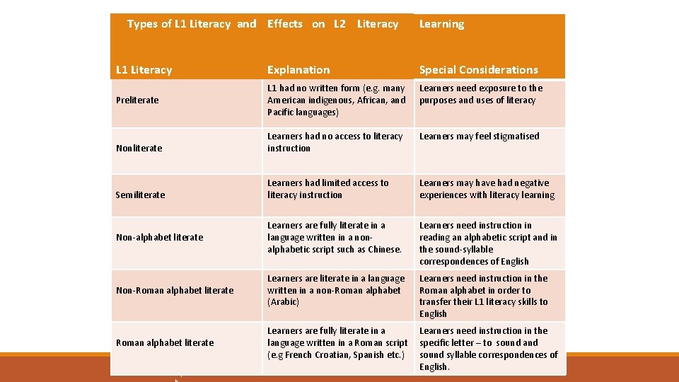 indigenous, African, Australian, and Pacific languages). Learners had no access to literacy instruction. Learners