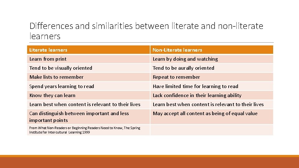 Differences and similarities between literate and non-literate learners Literate learners Non-Literate learners Learn from